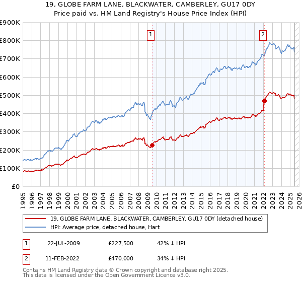 19, GLOBE FARM LANE, BLACKWATER, CAMBERLEY, GU17 0DY: Price paid vs HM Land Registry's House Price Index