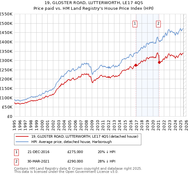 19, GLOSTER ROAD, LUTTERWORTH, LE17 4QS: Price paid vs HM Land Registry's House Price Index
