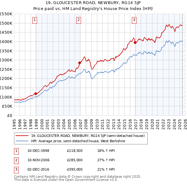 19, GLOUCESTER ROAD, NEWBURY, RG14 5JP: Price paid vs HM Land Registry's House Price Index