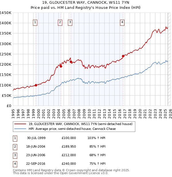 19, GLOUCESTER WAY, CANNOCK, WS11 7YN: Price paid vs HM Land Registry's House Price Index