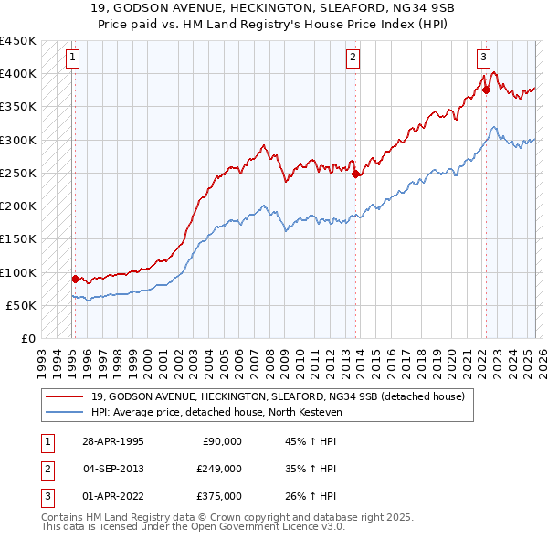 19, GODSON AVENUE, HECKINGTON, SLEAFORD, NG34 9SB: Price paid vs HM Land Registry's House Price Index