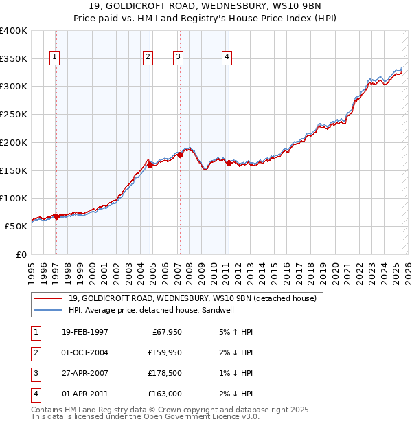 19, GOLDICROFT ROAD, WEDNESBURY, WS10 9BN: Price paid vs HM Land Registry's House Price Index