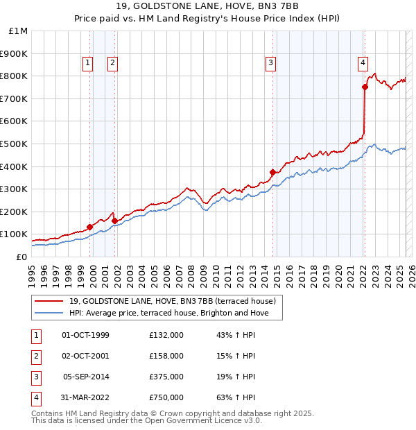19, GOLDSTONE LANE, HOVE, BN3 7BB: Price paid vs HM Land Registry's House Price Index