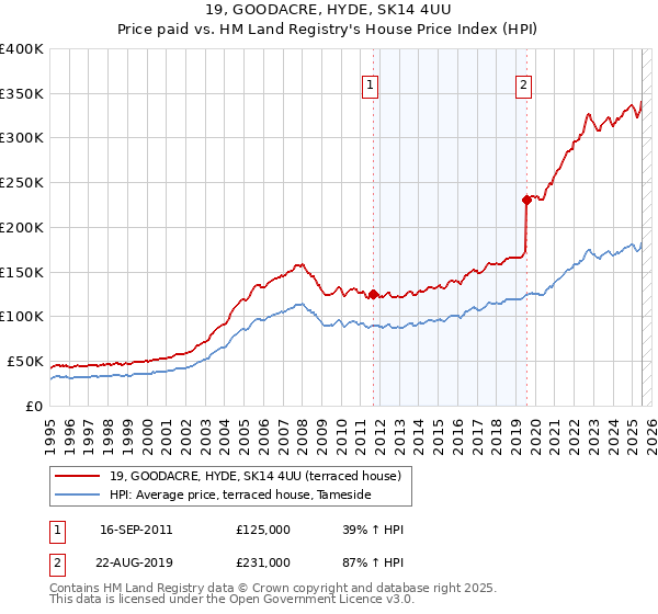 19, GOODACRE, HYDE, SK14 4UU: Price paid vs HM Land Registry's House Price Index