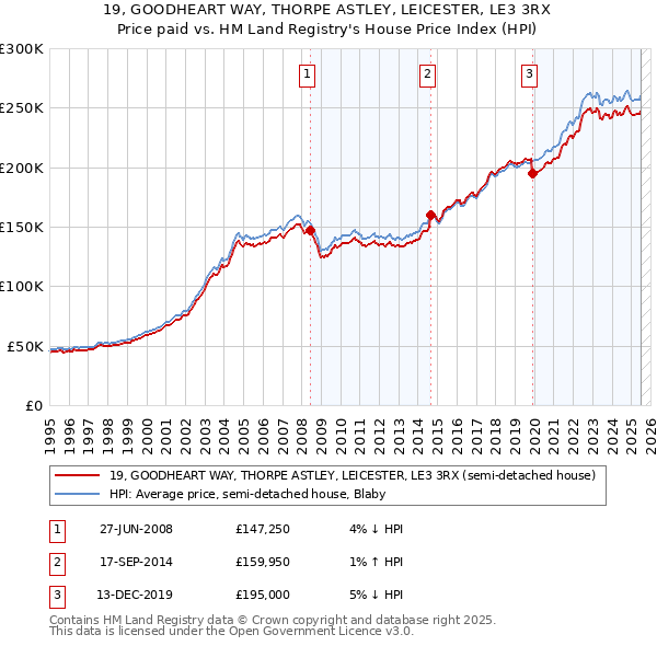 19, GOODHEART WAY, THORPE ASTLEY, LEICESTER, LE3 3RX: Price paid vs HM Land Registry's House Price Index