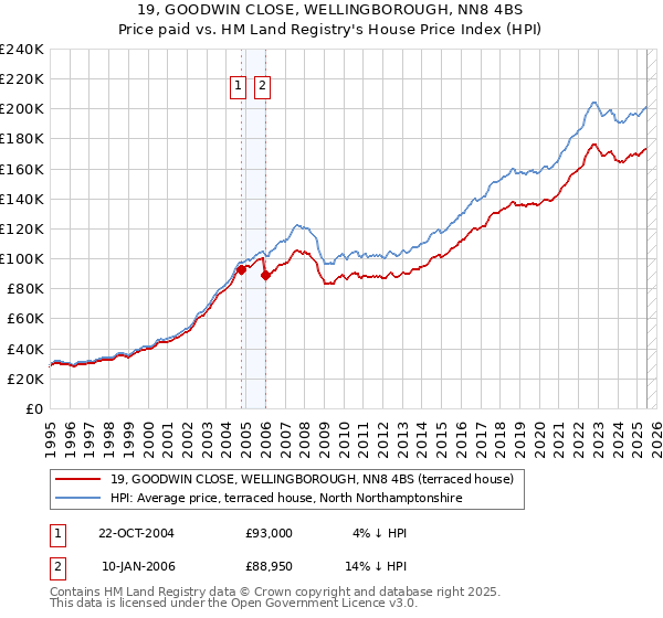 19, GOODWIN CLOSE, WELLINGBOROUGH, NN8 4BS: Price paid vs HM Land Registry's House Price Index