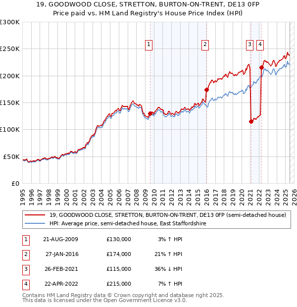 19, GOODWOOD CLOSE, STRETTON, BURTON-ON-TRENT, DE13 0FP: Price paid vs HM Land Registry's House Price Index