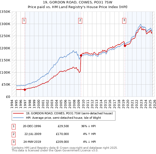 19, GORDON ROAD, COWES, PO31 7SW: Price paid vs HM Land Registry's House Price Index