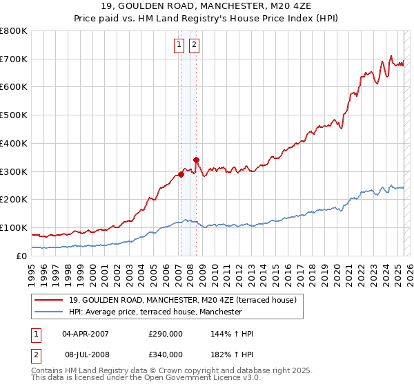 19, GOULDEN ROAD, MANCHESTER, M20 4ZE: Price paid vs HM Land Registry's House Price Index