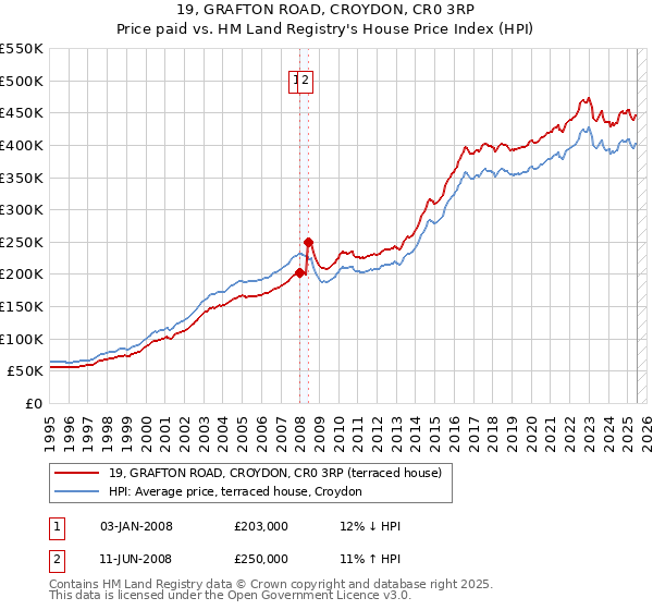 19, GRAFTON ROAD, CROYDON, CR0 3RP: Price paid vs HM Land Registry's House Price Index
