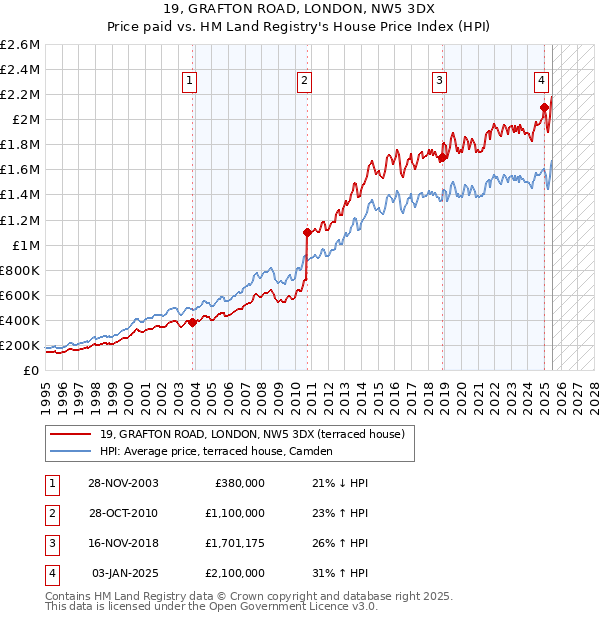 19, GRAFTON ROAD, LONDON, NW5 3DX: Price paid vs HM Land Registry's House Price Index