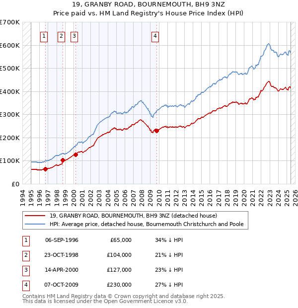 19, GRANBY ROAD, BOURNEMOUTH, BH9 3NZ: Price paid vs HM Land Registry's House Price Index