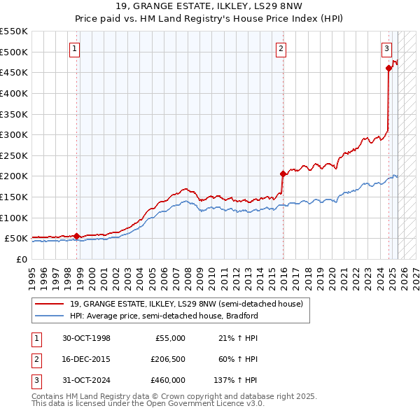 19, GRANGE ESTATE, ILKLEY, LS29 8NW: Price paid vs HM Land Registry's House Price Index