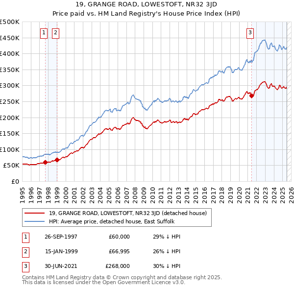 19, GRANGE ROAD, LOWESTOFT, NR32 3JD: Price paid vs HM Land Registry's House Price Index