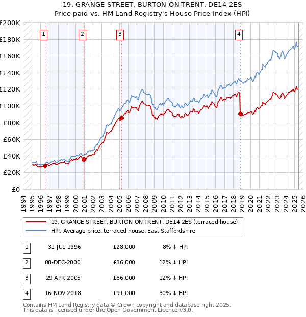 19, GRANGE STREET, BURTON-ON-TRENT, DE14 2ES: Price paid vs HM Land Registry's House Price Index