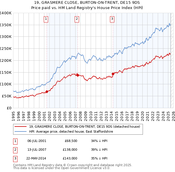19, GRASMERE CLOSE, BURTON-ON-TRENT, DE15 9DS: Price paid vs HM Land Registry's House Price Index
