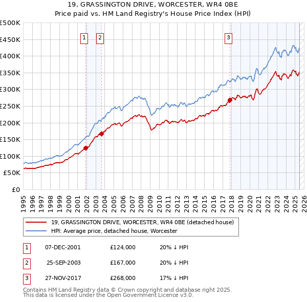 19, GRASSINGTON DRIVE, WORCESTER, WR4 0BE: Price paid vs HM Land Registry's House Price Index