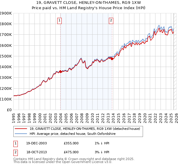 19, GRAVETT CLOSE, HENLEY-ON-THAMES, RG9 1XW: Price paid vs HM Land Registry's House Price Index