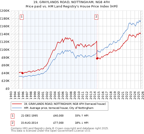 19, GRAYLANDS ROAD, NOTTINGHAM, NG8 4FH: Price paid vs HM Land Registry's House Price Index
