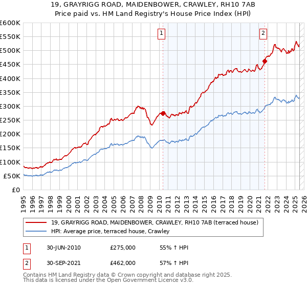 19, GRAYRIGG ROAD, MAIDENBOWER, CRAWLEY, RH10 7AB: Price paid vs HM Land Registry's House Price Index