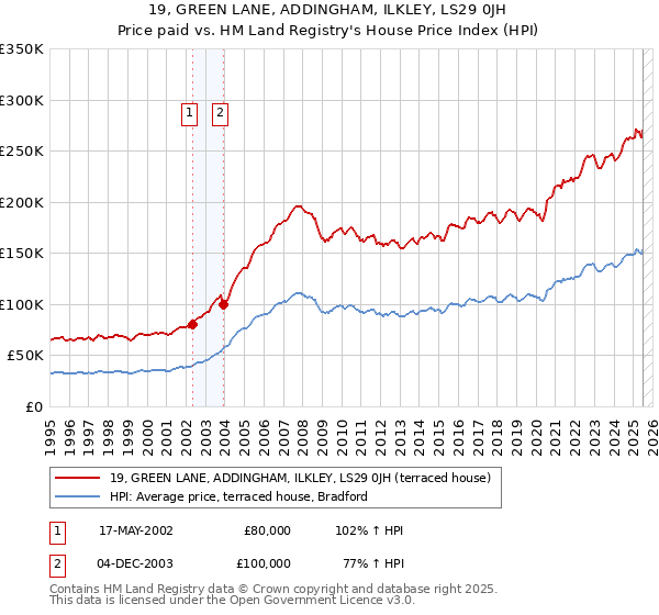 19, GREEN LANE, ADDINGHAM, ILKLEY, LS29 0JH: Price paid vs HM Land Registry's House Price Index