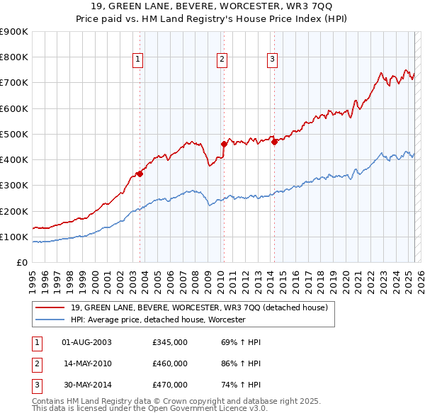 19, GREEN LANE, BEVERE, WORCESTER, WR3 7QQ: Price paid vs HM Land Registry's House Price Index