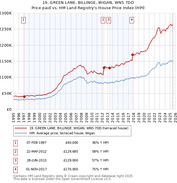 19, GREEN LANE, BILLINGE, WIGAN, WN5 7DD: Price paid vs HM Land Registry's House Price Index