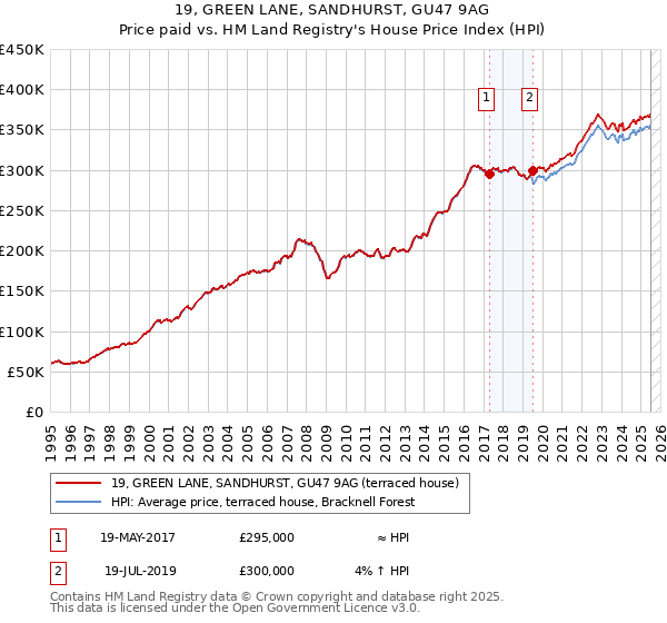 19, GREEN LANE, SANDHURST, GU47 9AG: Price paid vs HM Land Registry's House Price Index