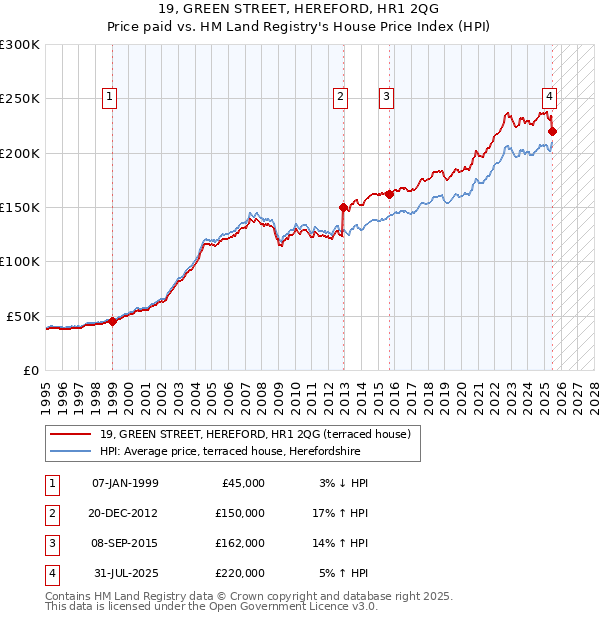 19, GREEN STREET, HEREFORD, HR1 2QG: Price paid vs HM Land Registry's House Price Index