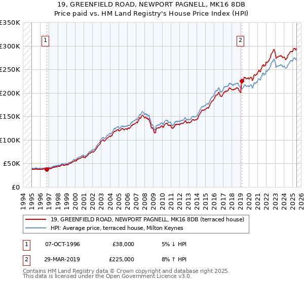 19, GREENFIELD ROAD, NEWPORT PAGNELL, MK16 8DB: Price paid vs HM Land Registry's House Price Index