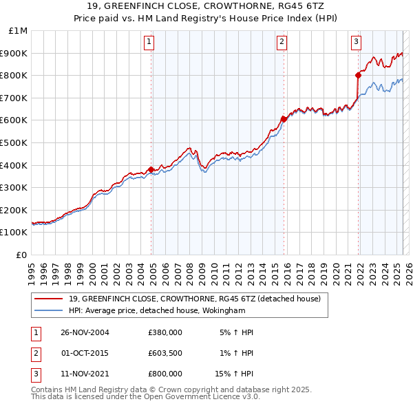 19, GREENFINCH CLOSE, CROWTHORNE, RG45 6TZ: Price paid vs HM Land Registry's House Price Index