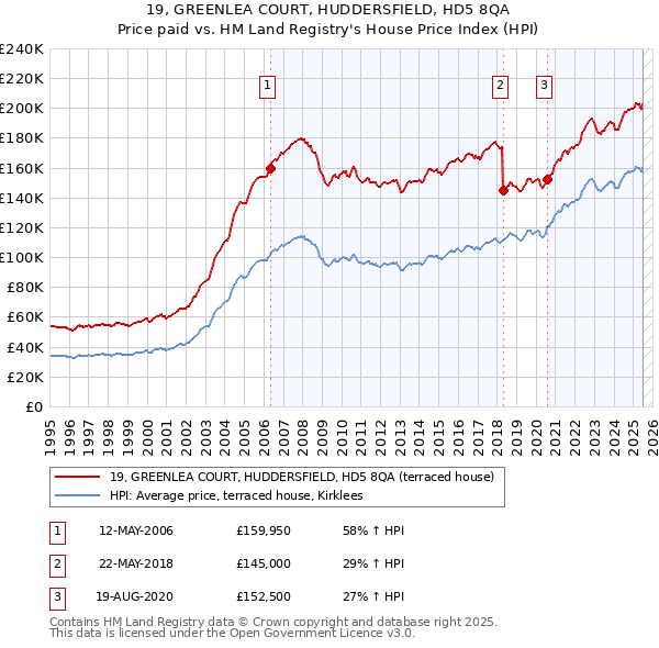 19, GREENLEA COURT, HUDDERSFIELD, HD5 8QA: Price paid vs HM Land Registry's House Price Index