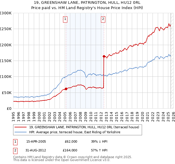 19, GREENSHAW LANE, PATRINGTON, HULL, HU12 0RL: Price paid vs HM Land Registry's House Price Index