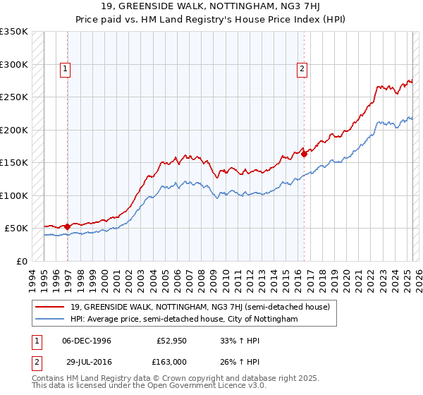 19, GREENSIDE WALK, NOTTINGHAM, NG3 7HJ: Price paid vs HM Land Registry's House Price Index