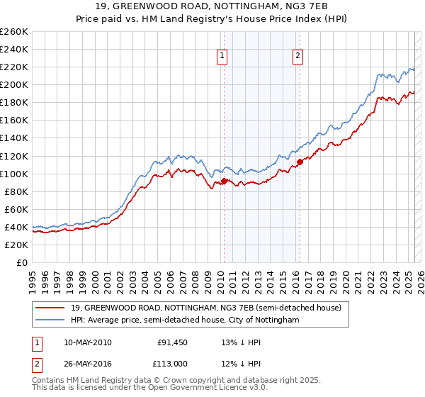 19, GREENWOOD ROAD, NOTTINGHAM, NG3 7EB: Price paid vs HM Land Registry's House Price Index
