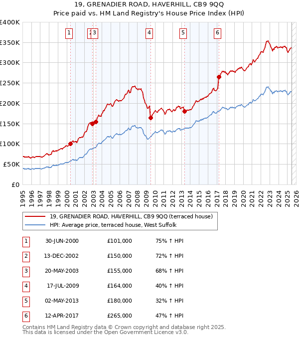19, GRENADIER ROAD, HAVERHILL, CB9 9QQ: Price paid vs HM Land Registry's House Price Index