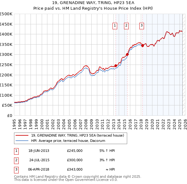 19, GRENADINE WAY, TRING, HP23 5EA: Price paid vs HM Land Registry's House Price Index