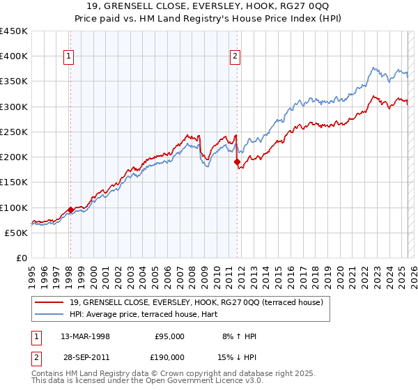 19, GRENSELL CLOSE, EVERSLEY, HOOK, RG27 0QQ: Price paid vs HM Land Registry's House Price Index