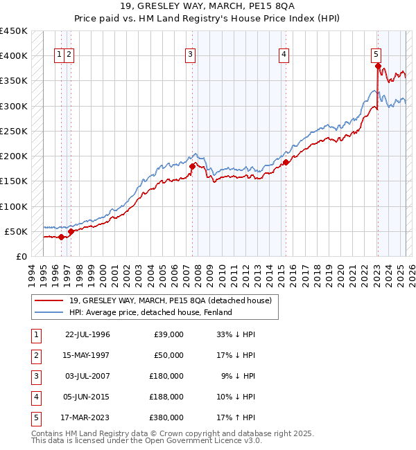 19, GRESLEY WAY, MARCH, PE15 8QA: Price paid vs HM Land Registry's House Price Index