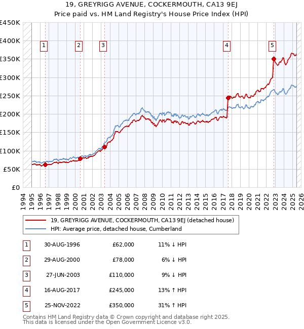 19, GREYRIGG AVENUE, COCKERMOUTH, CA13 9EJ: Price paid vs HM Land Registry's House Price Index