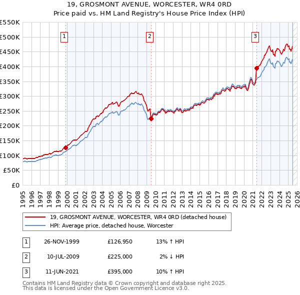 19, GROSMONT AVENUE, WORCESTER, WR4 0RD: Price paid vs HM Land Registry's House Price Index