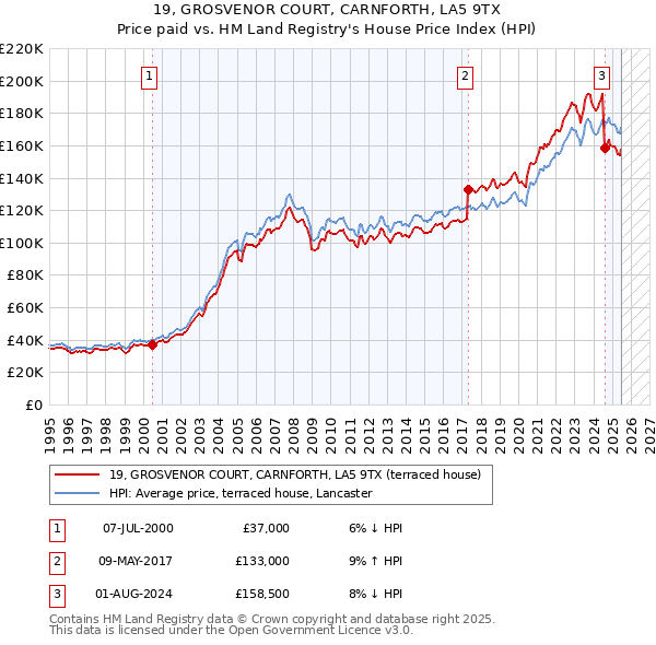 19, GROSVENOR COURT, CARNFORTH, LA5 9TX: Price paid vs HM Land Registry's House Price Index