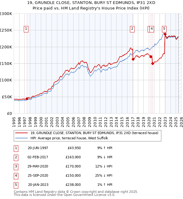 19, GRUNDLE CLOSE, STANTON, BURY ST EDMUNDS, IP31 2XD: Price paid vs HM Land Registry's House Price Index