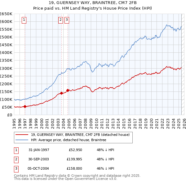 19, GUERNSEY WAY, BRAINTREE, CM7 2FB: Price paid vs HM Land Registry's House Price Index