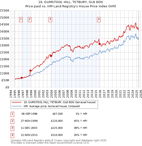19, GUMSTOOL HILL, TETBURY, GL8 8DG: Price paid vs HM Land Registry's House Price Index