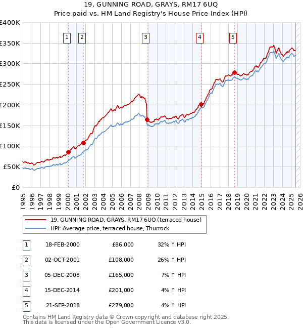 19, GUNNING ROAD, GRAYS, RM17 6UQ: Price paid vs HM Land Registry's House Price Index