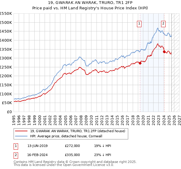 19, GWARAK AN WARAK, TRURO, TR1 2FP: Price paid vs HM Land Registry's House Price Index