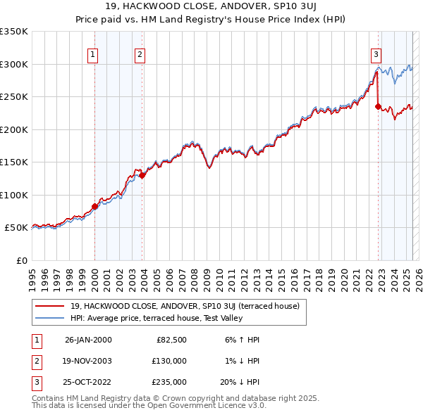 19, HACKWOOD CLOSE, ANDOVER, SP10 3UJ: Price paid vs HM Land Registry's House Price Index