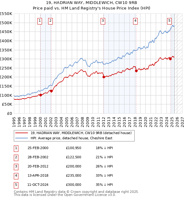 19, HADRIAN WAY, MIDDLEWICH, CW10 9RB: Price paid vs HM Land Registry's House Price Index