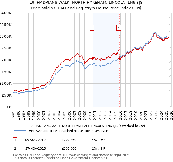 19, HADRIANS WALK, NORTH HYKEHAM, LINCOLN, LN6 8JS: Price paid vs HM Land Registry's House Price Index